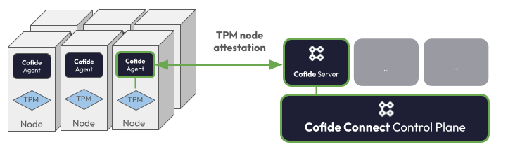 Diagram showing API-first management of TPM machines with Cofide Connect