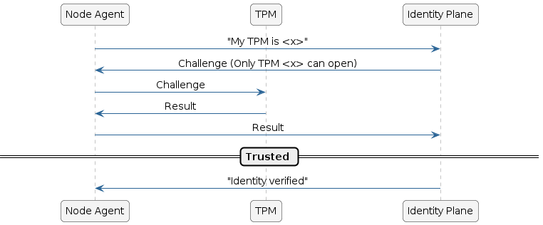 Diagram showing TPM hardware node attestation sequence with SPIRE